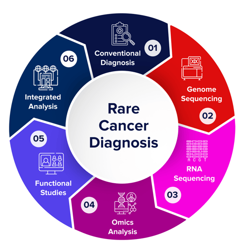 Cancer diagnosis-1