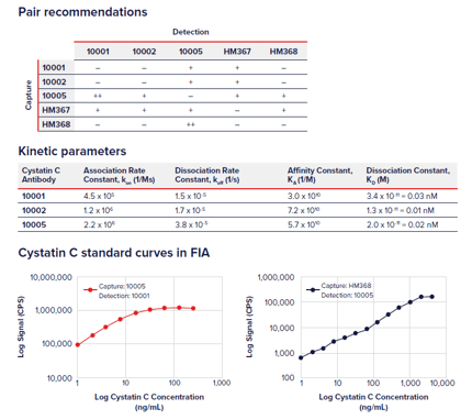 Kidney technical note Cystantin C example